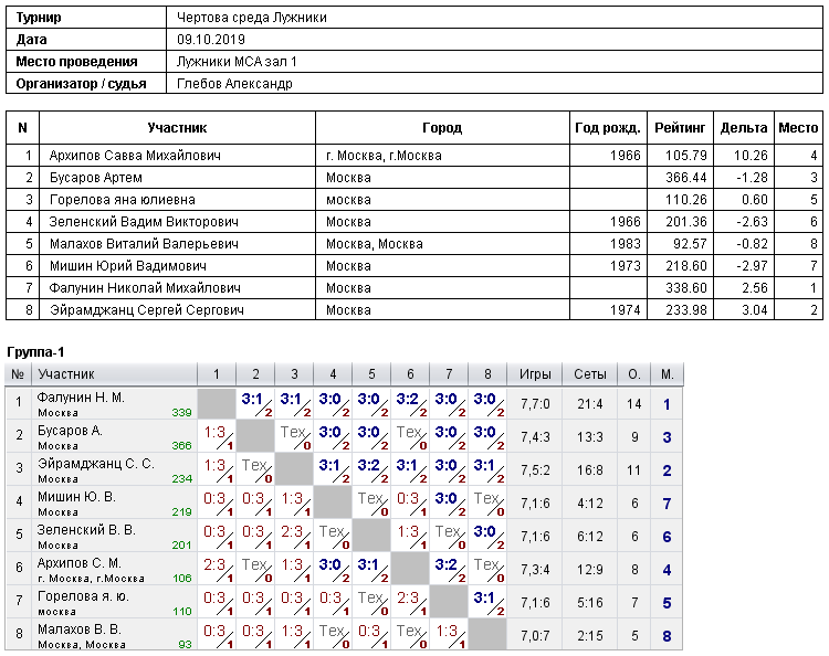 результаты турнира Турнир в среду в Лужниках