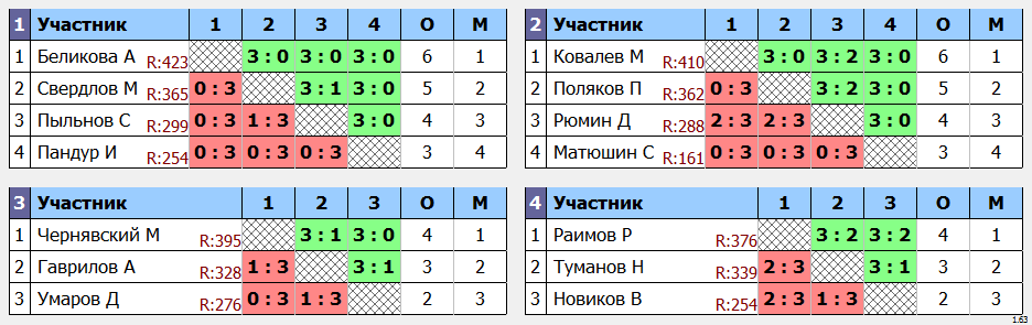 результаты турнира макс - 425! отбор от TTLeadeR-Авиа!