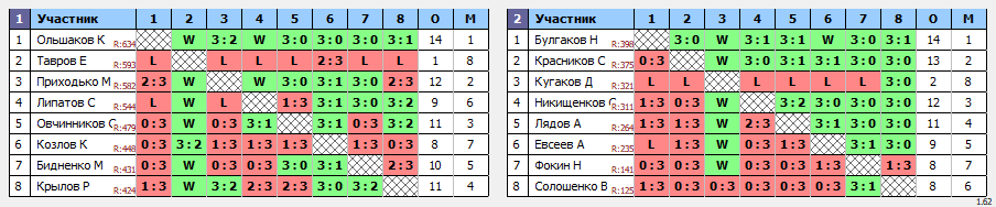 результаты турнира Орёл. Лиги