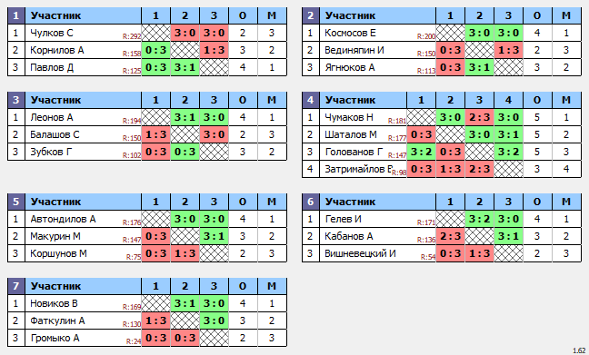 результаты турнира ТеннисОк–200