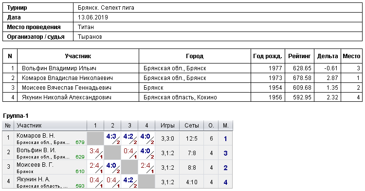 результаты турнира 