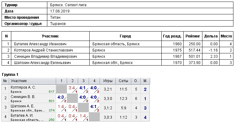 результаты турнира 