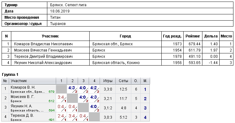результаты турнира 