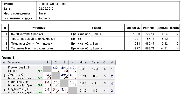 результаты турнира 