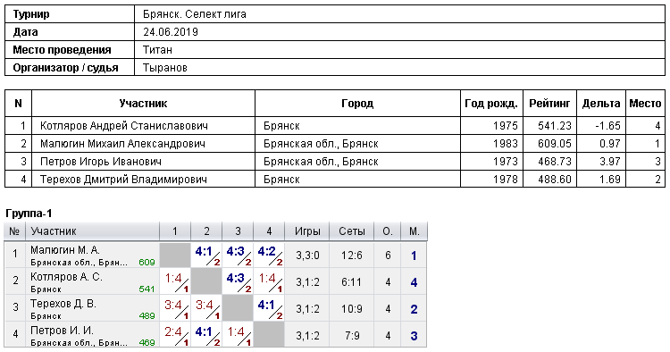 результаты турнира 