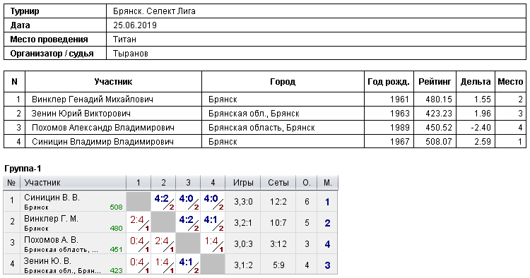 результаты турнира 