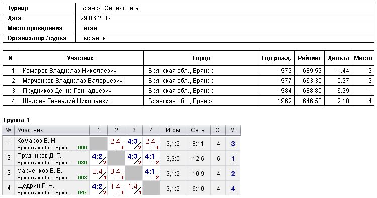 результаты турнира 