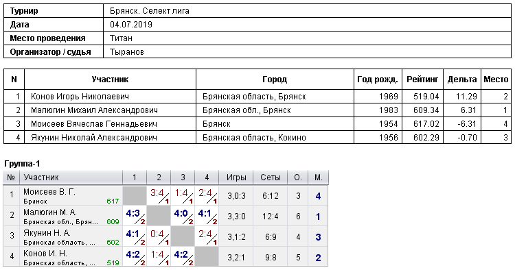 результаты турнира 