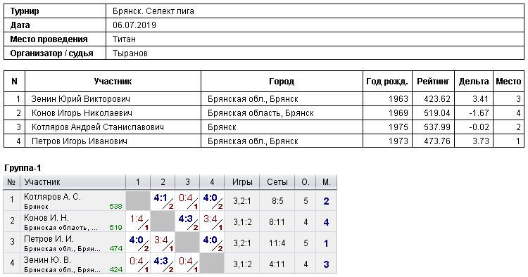 результаты турнира 