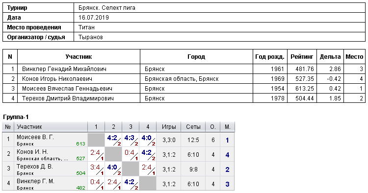 результаты турнира 