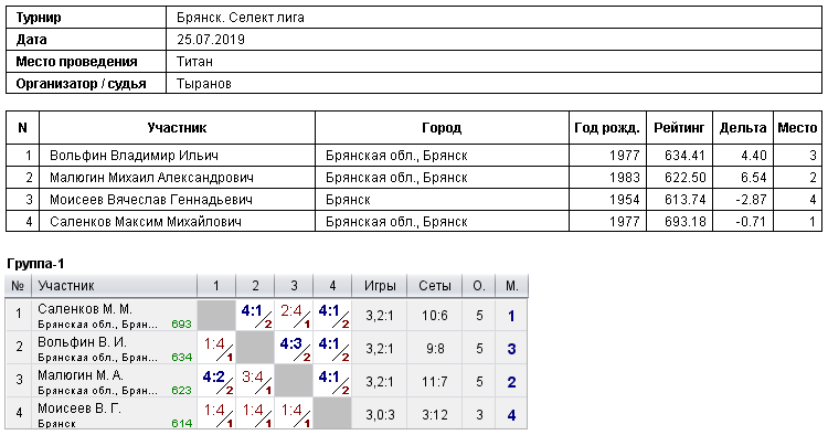 результаты турнира 