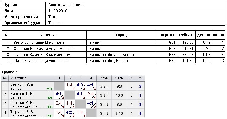 результаты турнира 