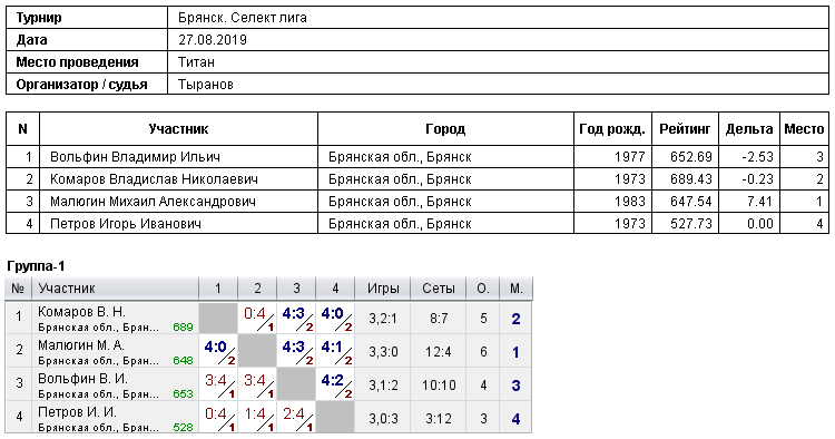 результаты турнира 