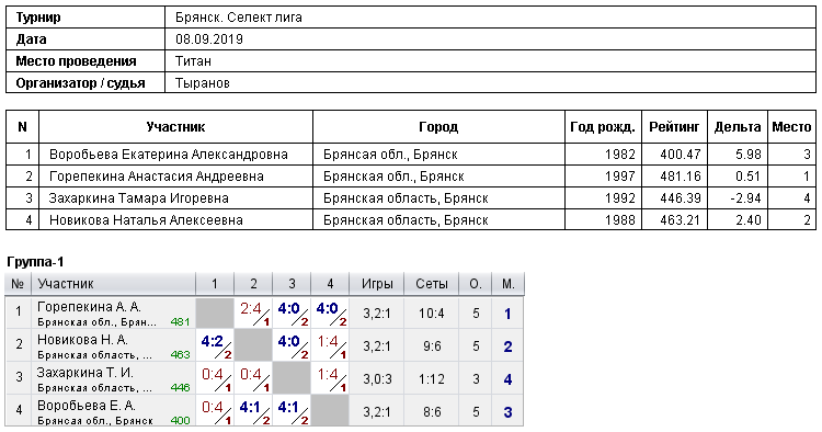 результаты турнира 