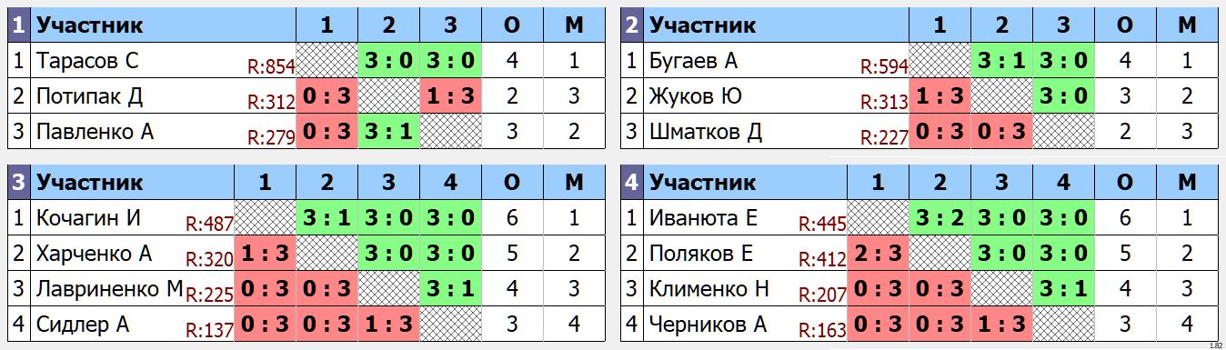 результаты турнира МИН-200. С призовыми