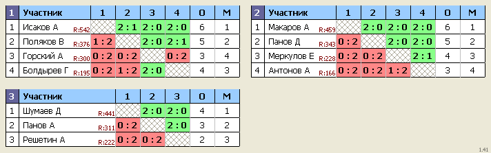 результаты турнира Жел-дор Звездочка