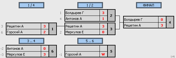 результаты турнира Жел-дор Звездочка