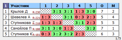 результаты турнира Мытищи-450