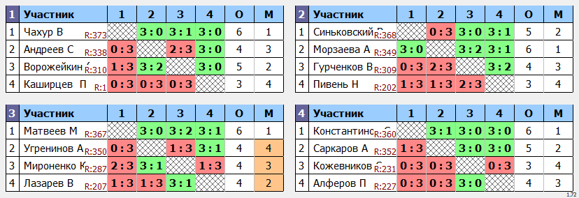 результаты турнира кубок leader'a Макс-400 в ТТL-Савеловская 