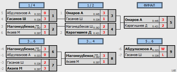 результаты турнира 