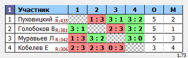 результаты турнира Мытищи-500