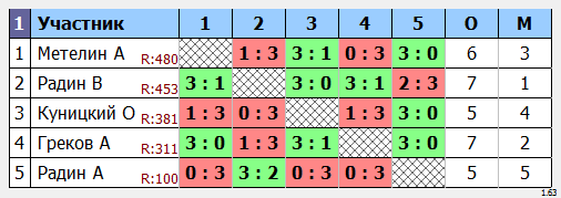 результаты турнира Вечерний МАКС - 450
