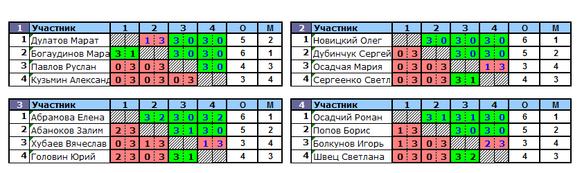 результаты турнира Корнейчука