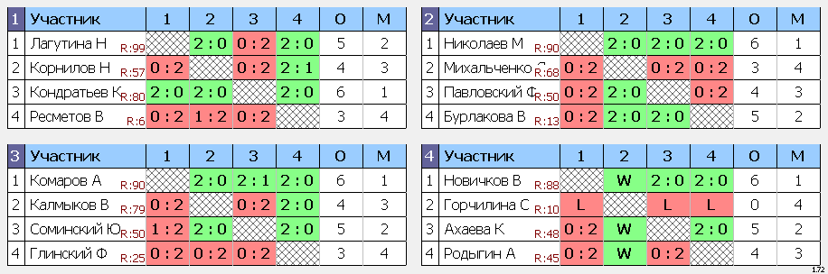 результаты турнира Московская Лига в клубе ArtTT на Преображенке (до 100)