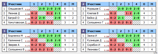 результаты турнира Орёл. Воскресный