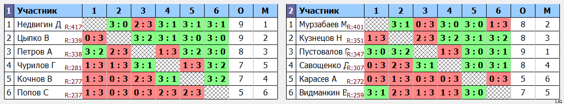 результаты турнира Раменское 