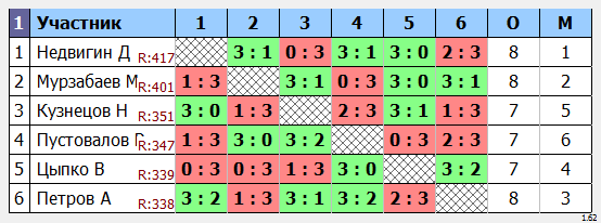 результаты турнира Раменское 