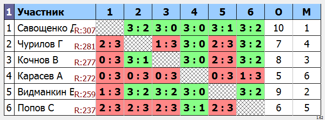 результаты турнира Раменское 