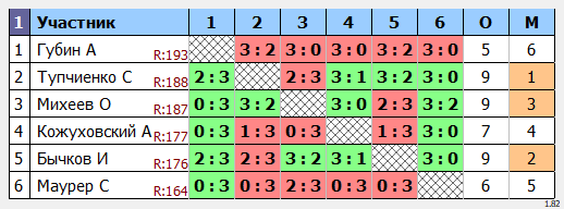 результаты турнира Макс-190 в клубе Tenix 