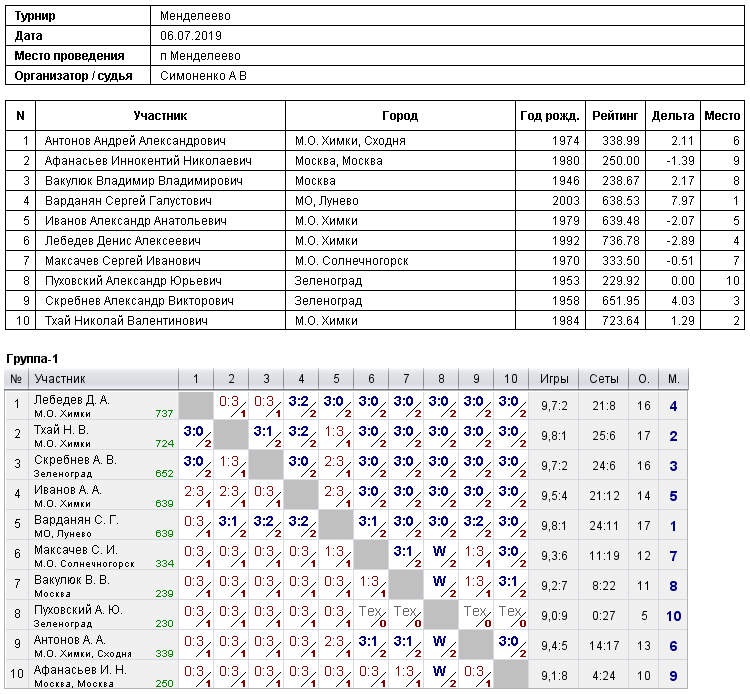 результаты турнира 