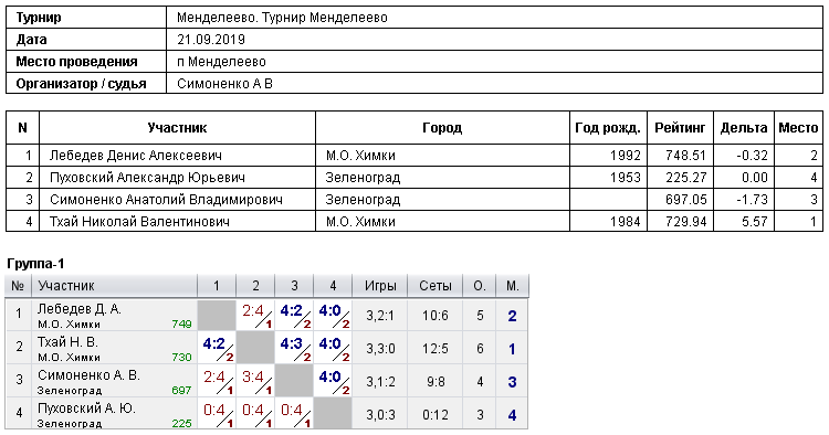 результаты турнира 