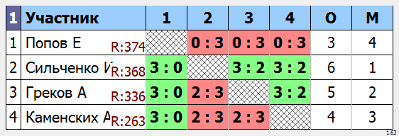 результаты турнира Макс - 444 по понедельникам