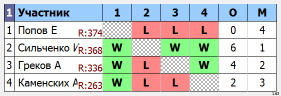 результаты турнира Макс - 444 по понедельникам