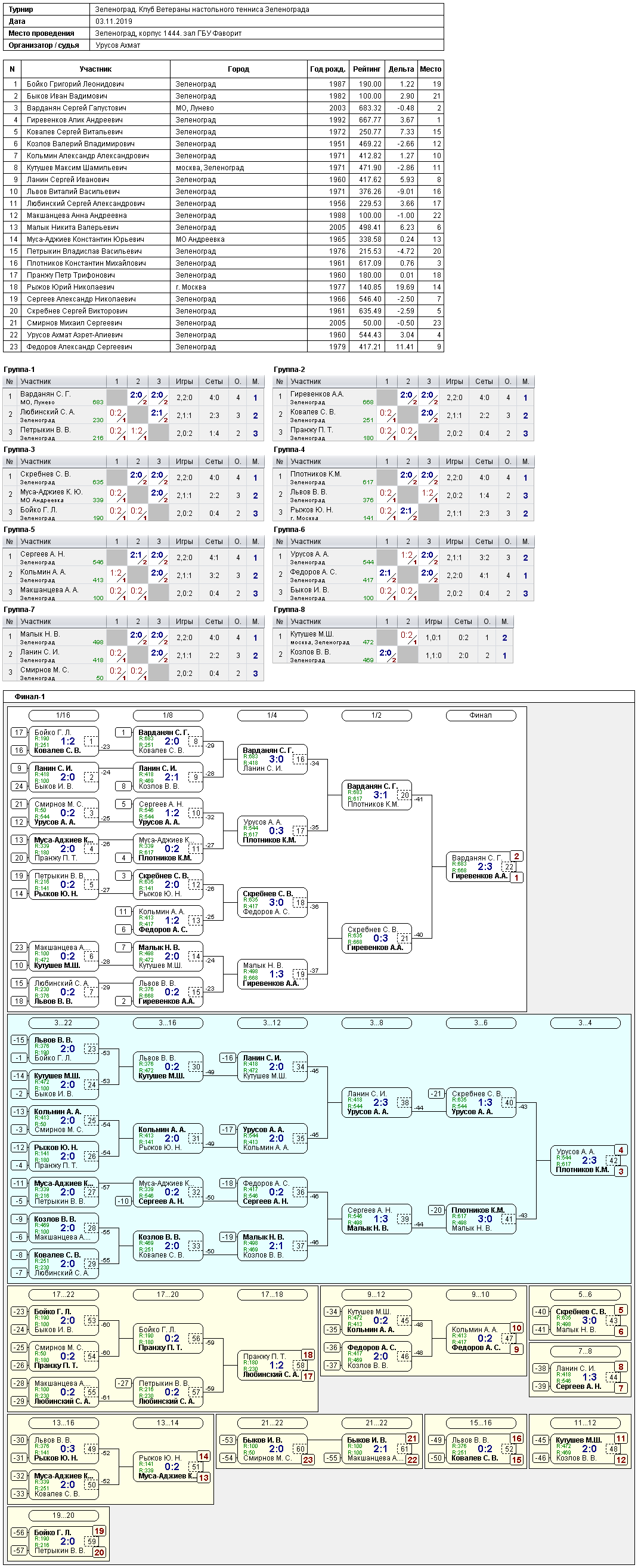 результаты турнира Турнир по настольному теннису в Зеленограде