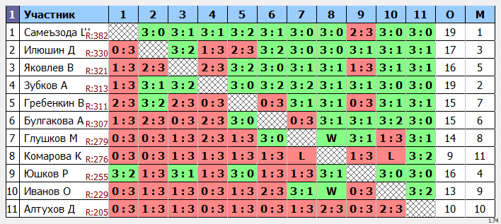 результаты турнира Кубок leader'a Макс-400 в ТТL-Савеловская 