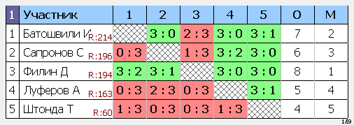 результаты турнира Макс-200, 