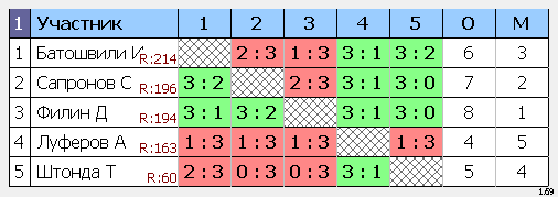 результаты турнира Макс-200, 
