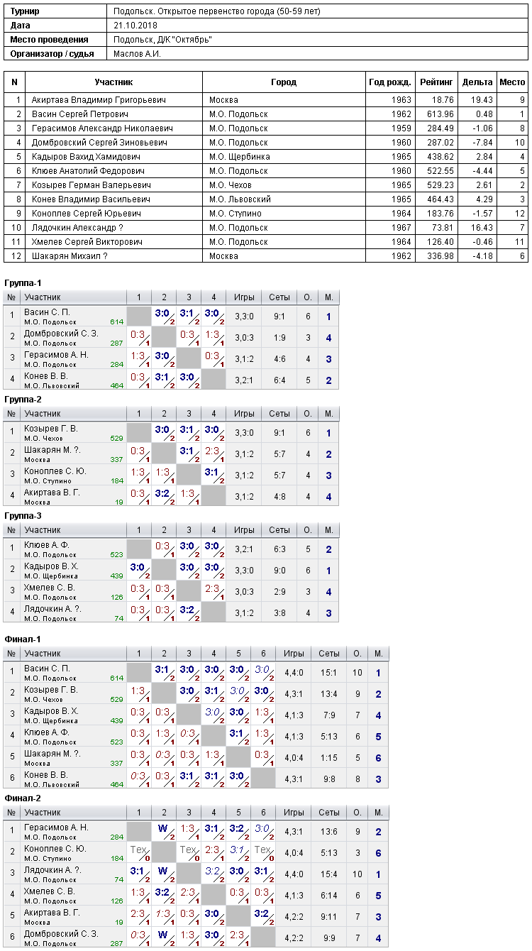 результаты турнира Открытое первенство города (50-59 лет)