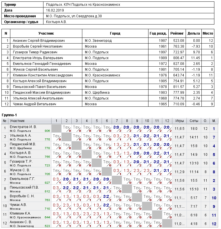 результаты турнира КЛЧ - Подольск vs Краснознаменск