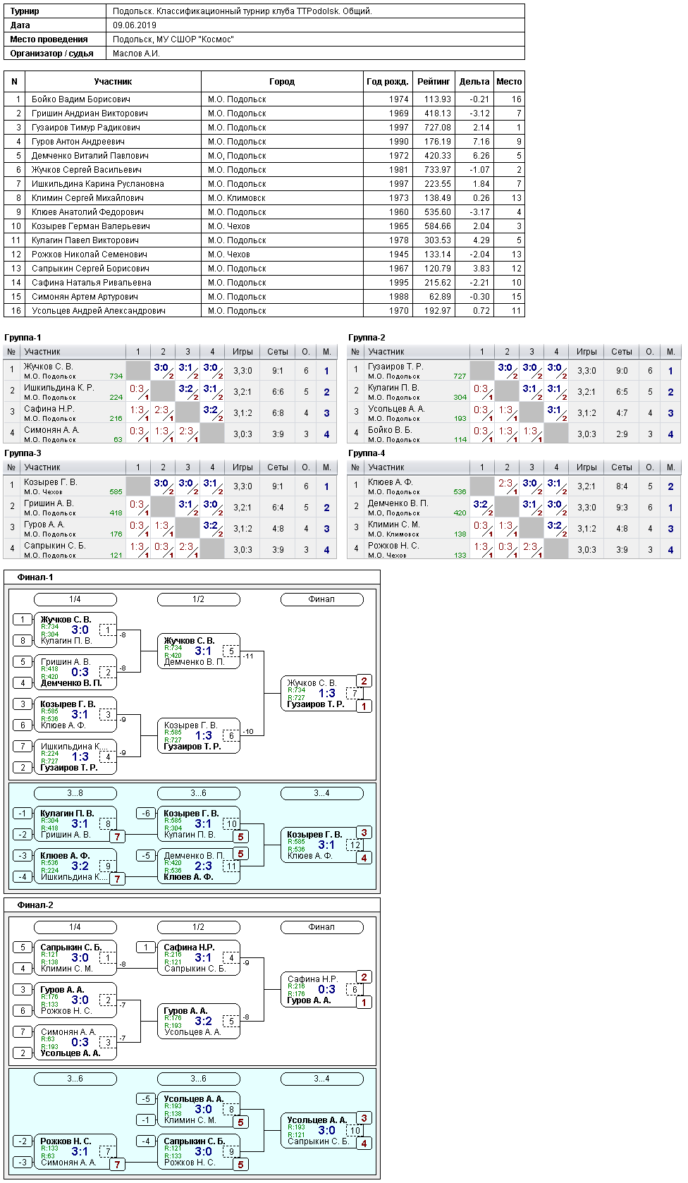 результаты турнира Классификационный турнир клуба TTPodolsk
