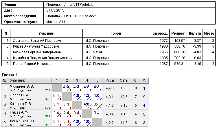 результаты турнира Турнир клуба 