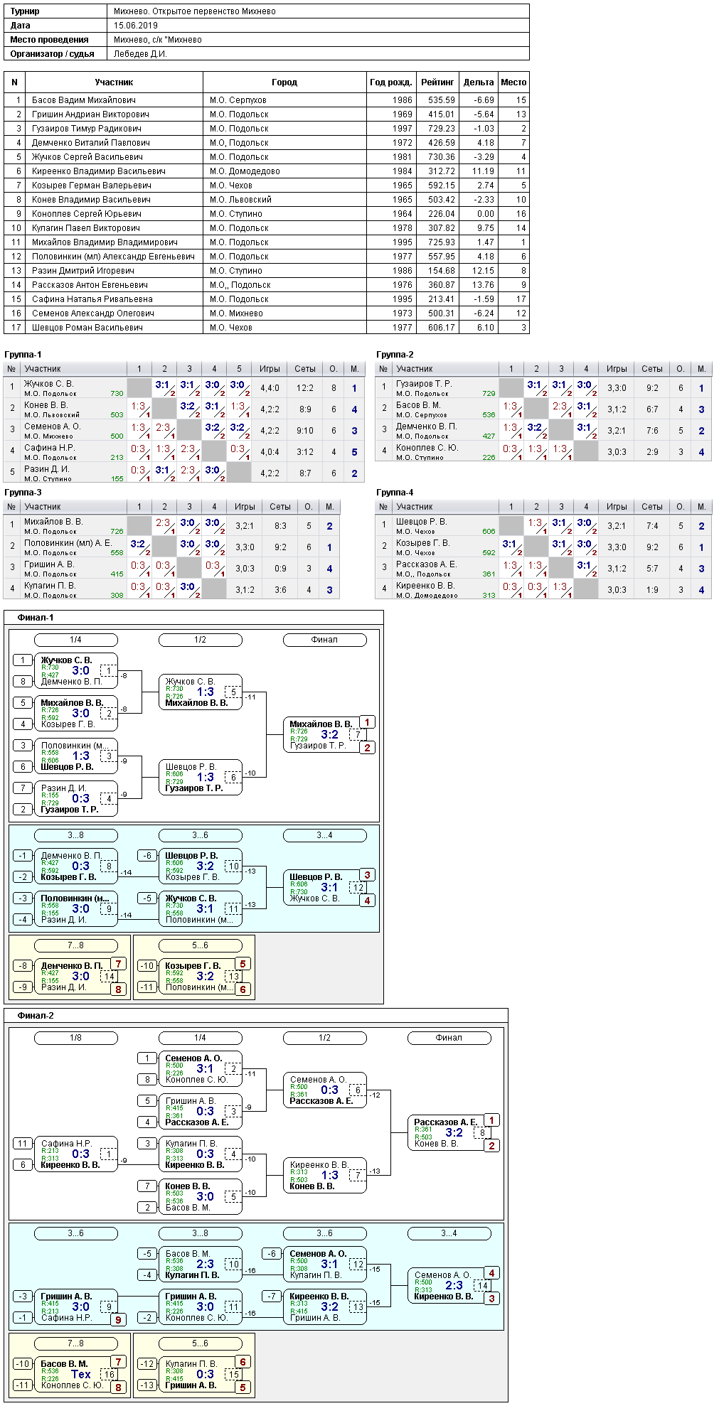 результаты турнира Открытое первенство Михнево