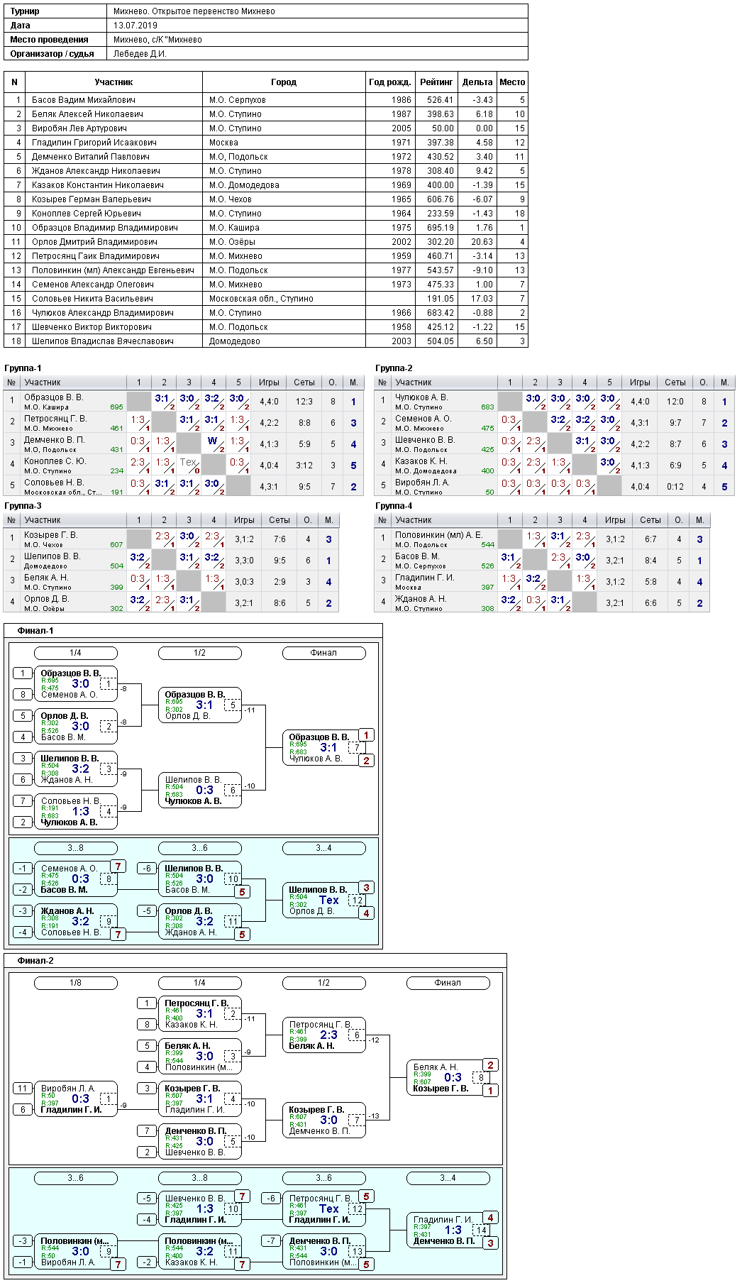 результаты турнира Открытое первенство Михнево