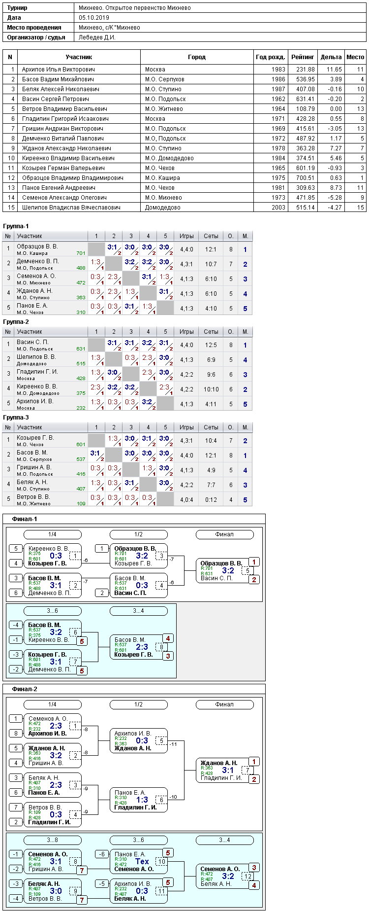 результаты турнира Открытое первенство Михнево
