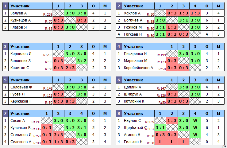 результаты турнира Турнир 2008 г.р. и моложе. Мальчики