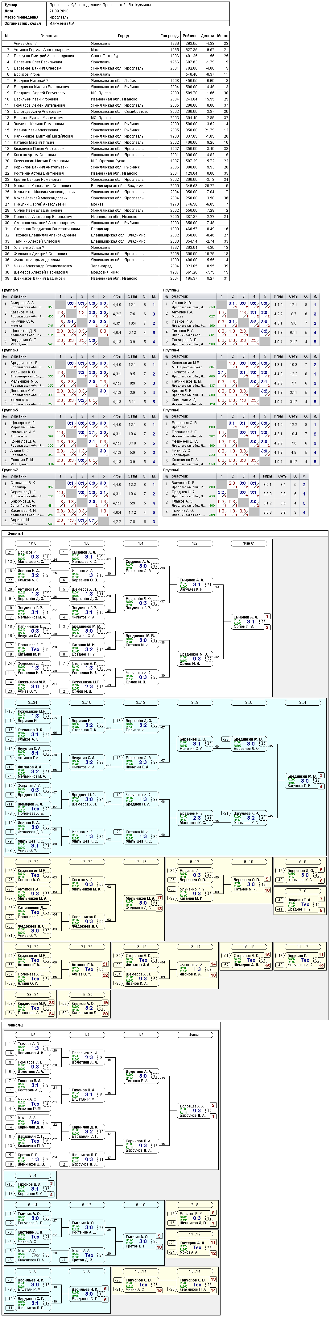 результаты турнира Кубок федерации Ярославской обл. Мужчины